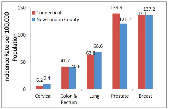 Cancer Incidence Rate, by Cancer Site, Connecticut vs. New London County, 2008-2011