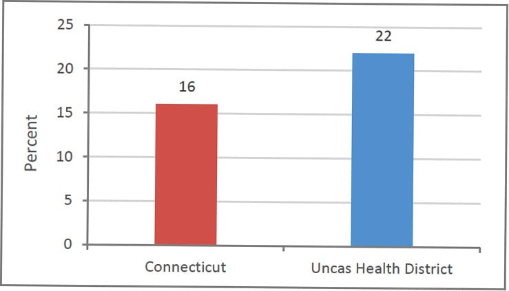 Percent of Adults Who Smoked, Connecticut vs. Uncas Health District, 2011-2014