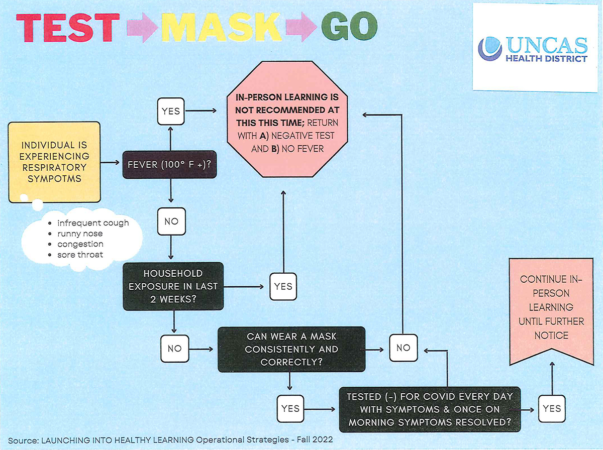 Test mask go infographic flowchart that visually shows how to determine if you should go to school or not